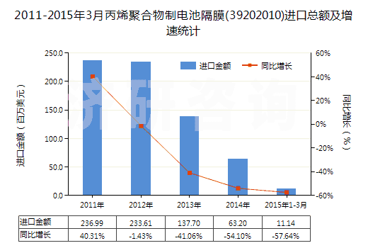 2011-2015年3月丙烯聚合物制電池隔膜(39202010)進(jìn)口總額及增速統(tǒng)計(jì)